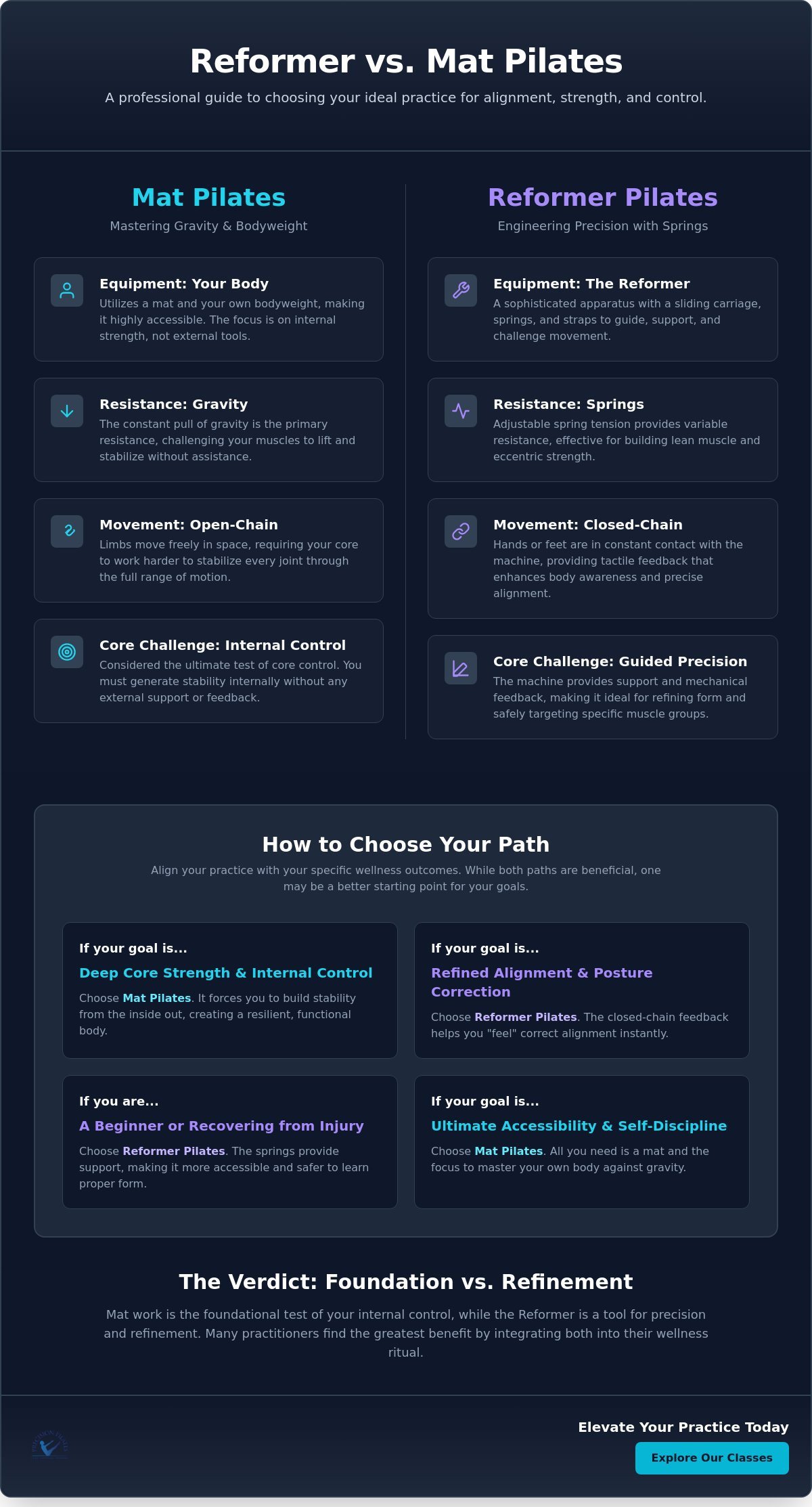 Reformer vs Mat Pilates: A Professional Guide to Choosing Your Path in 2026