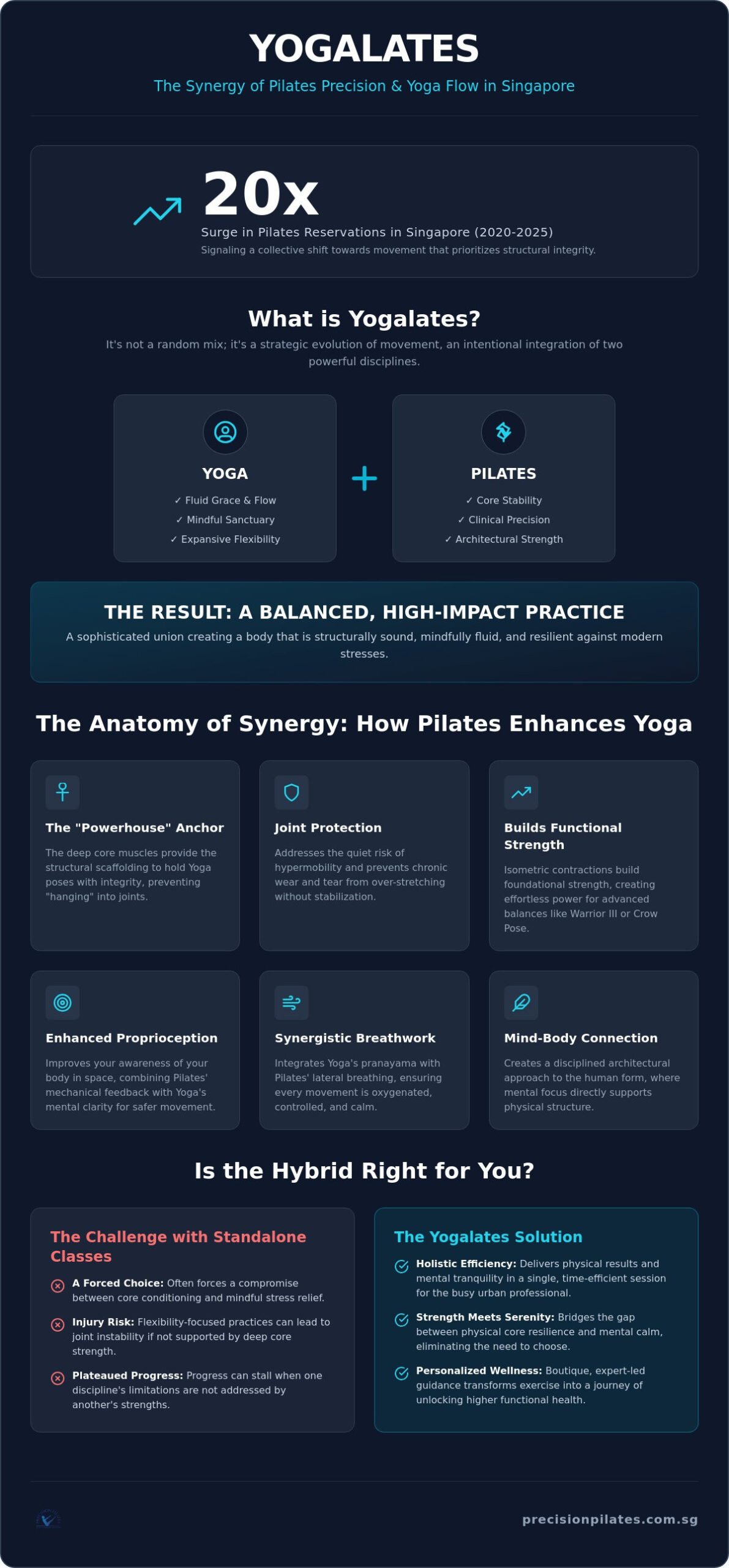 Yogalates Singapore: The Sophisticated Fusion of Pilates Precision and Yoga Flow