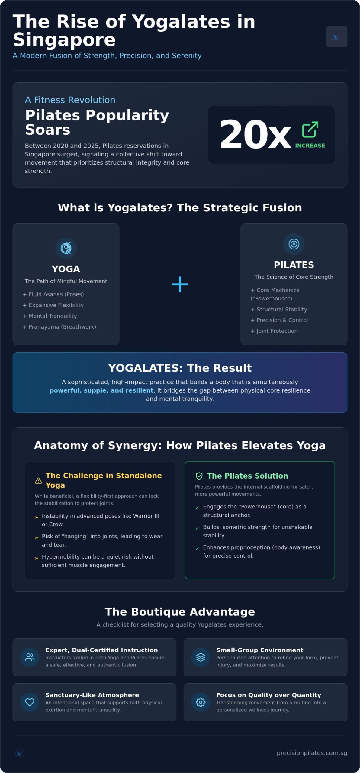 Yogalates Singapore: The Sophisticated Fusion of Pilates Precision and Yoga Flow